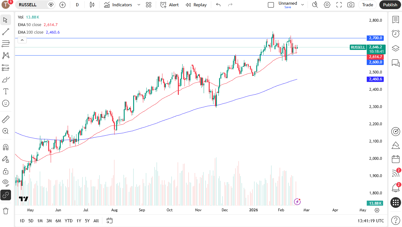 Russell 2000 daily candlestick chart.