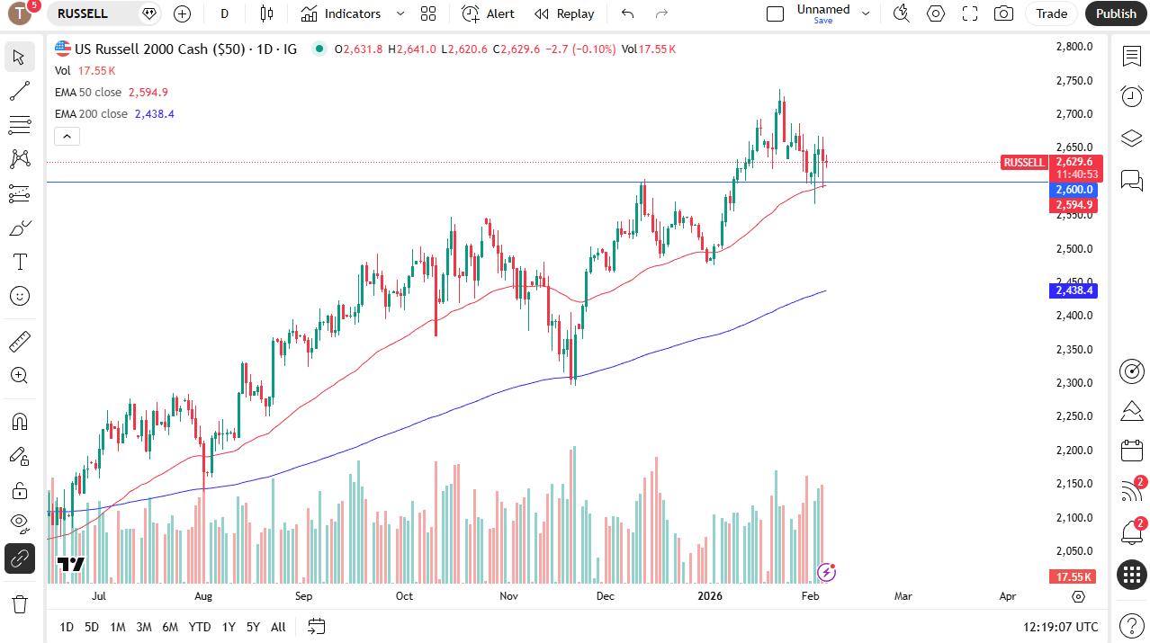 Russell 2000 daily chart.