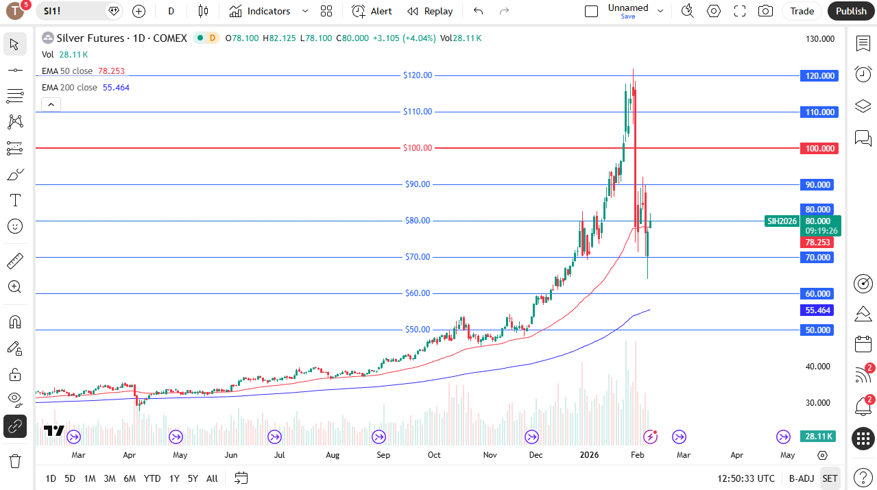 Silver daily candlestick chart. 