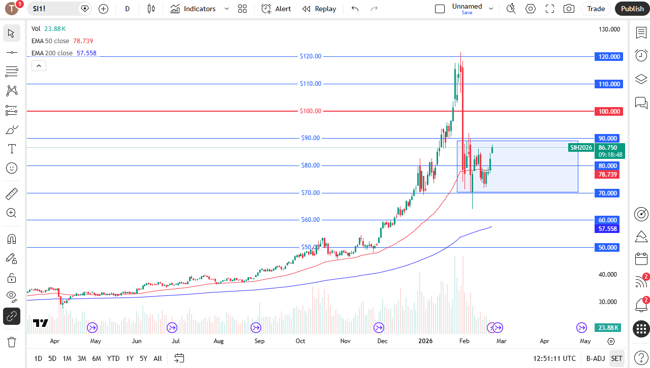Silver daily candlestick chart.