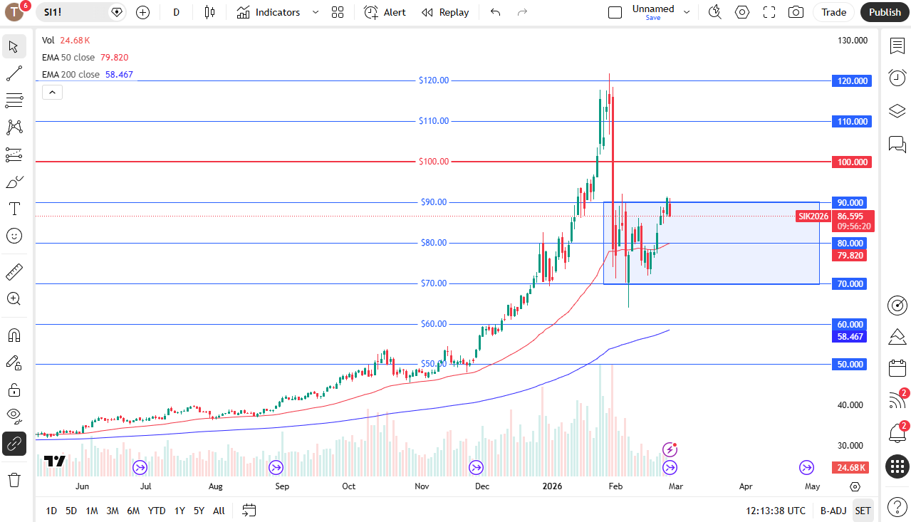 Silver daily candlestick chart.
