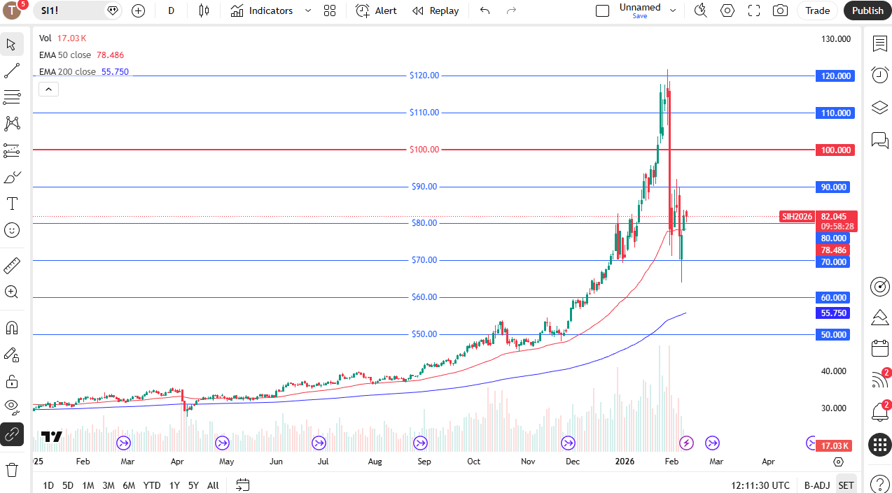Silver daily candlestick chart. 