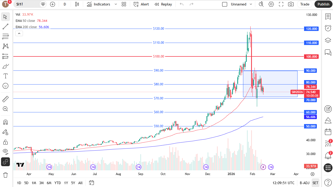 Silver daily candlestick chart.