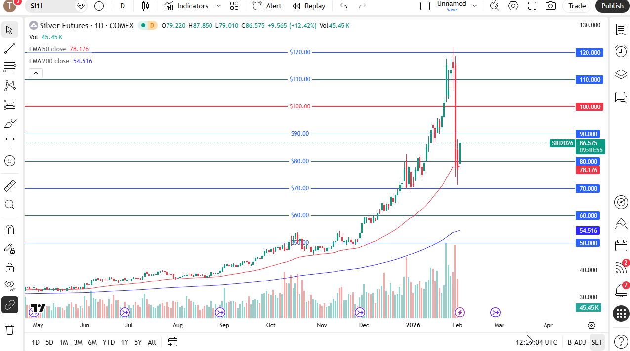 Silver price chart on TradingView