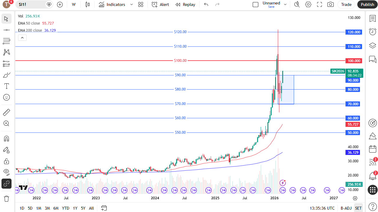 Silver weekly candlestick chart.