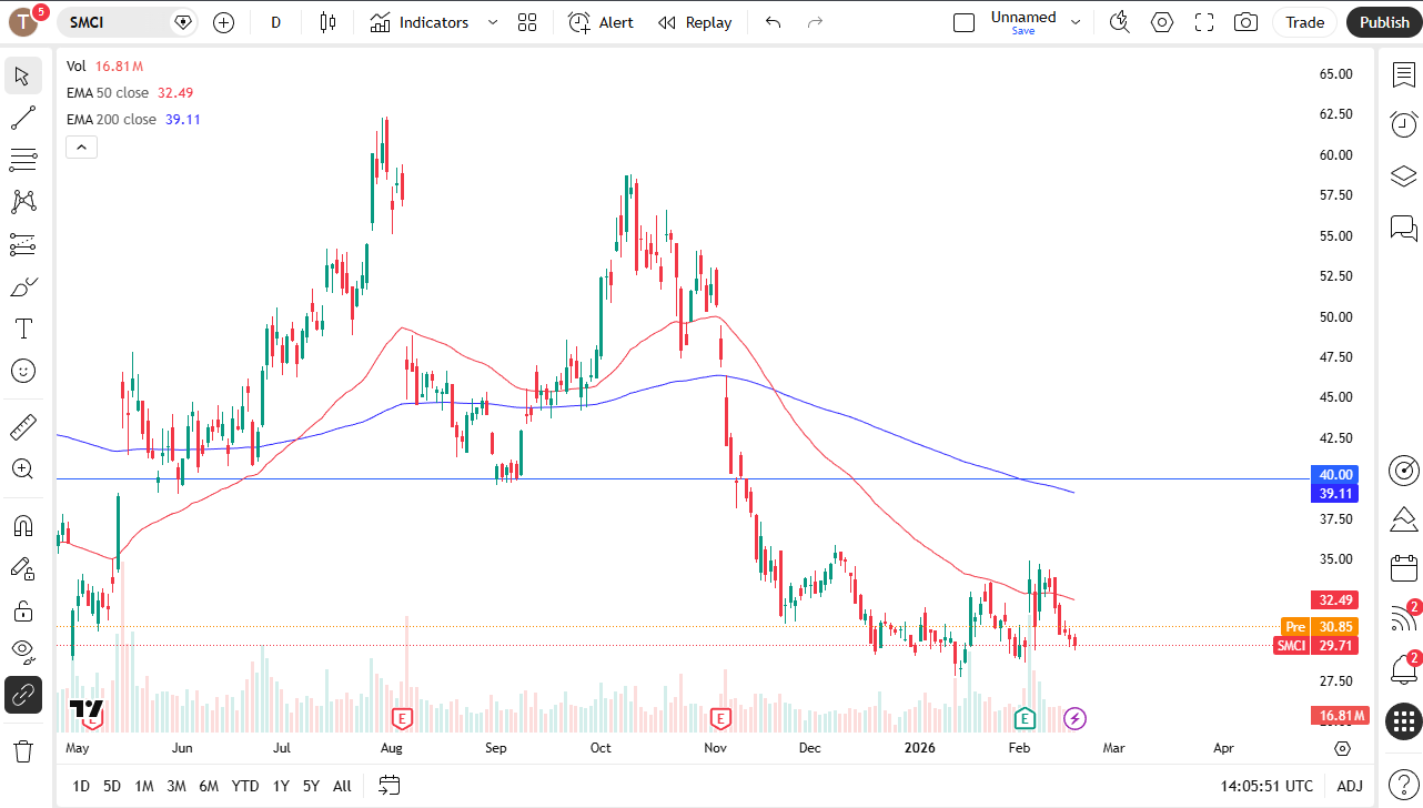 SMCI daily candlestick chart.