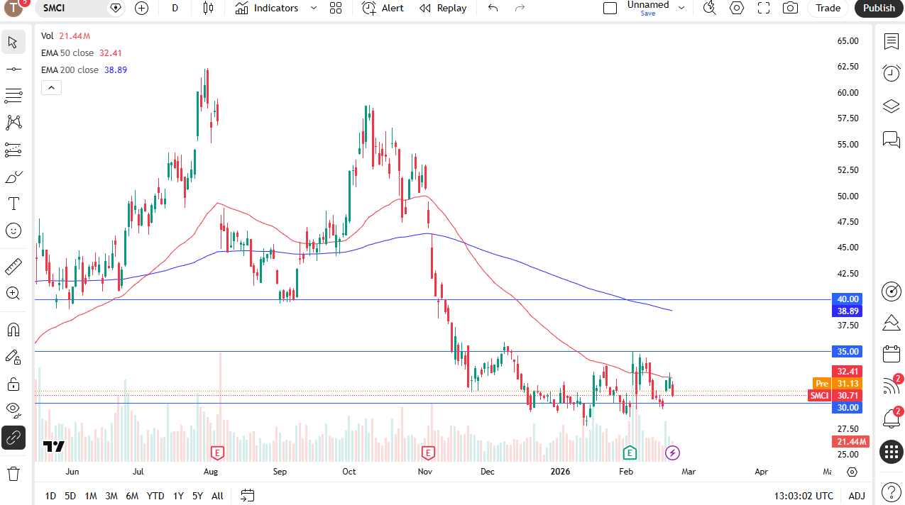 SMCI daily candlestick chart. 