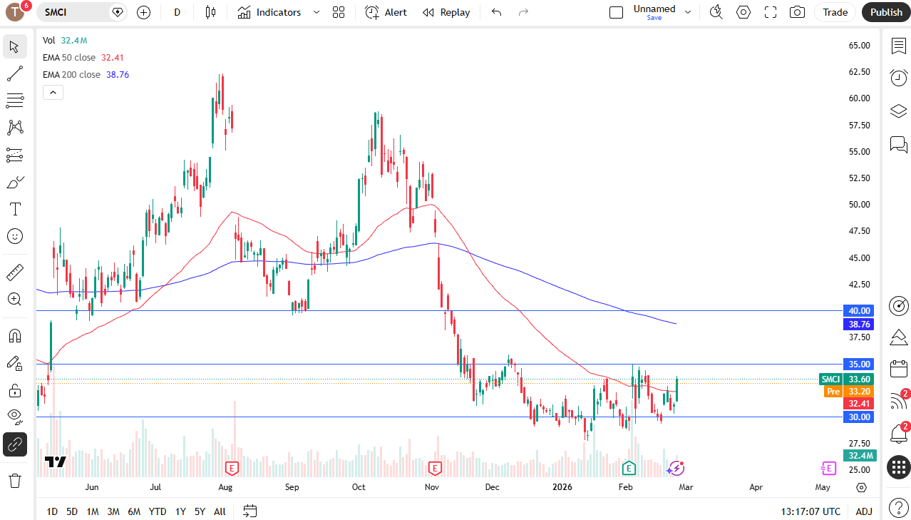 SMCI daily candlestick chart.
