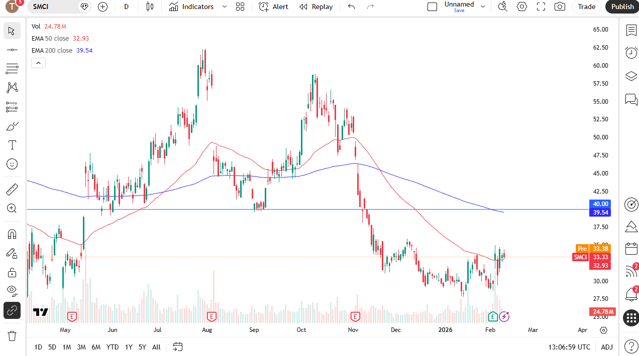 SMCI daily candlestick chart.
