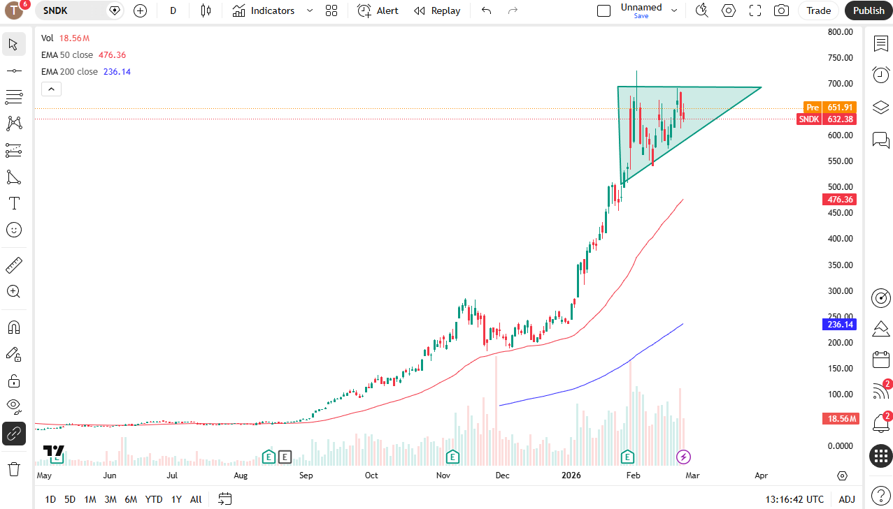 SNDK daily candlestick chart.