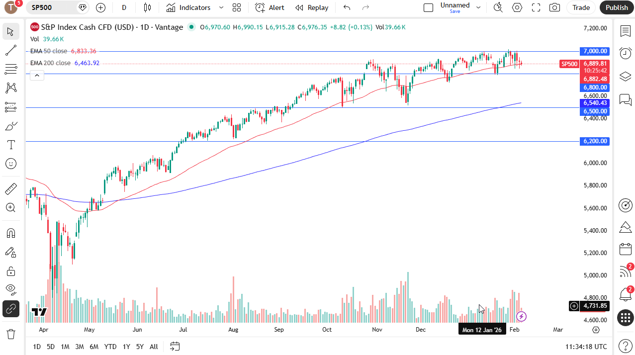 S&amp;P 500 index daily chart.