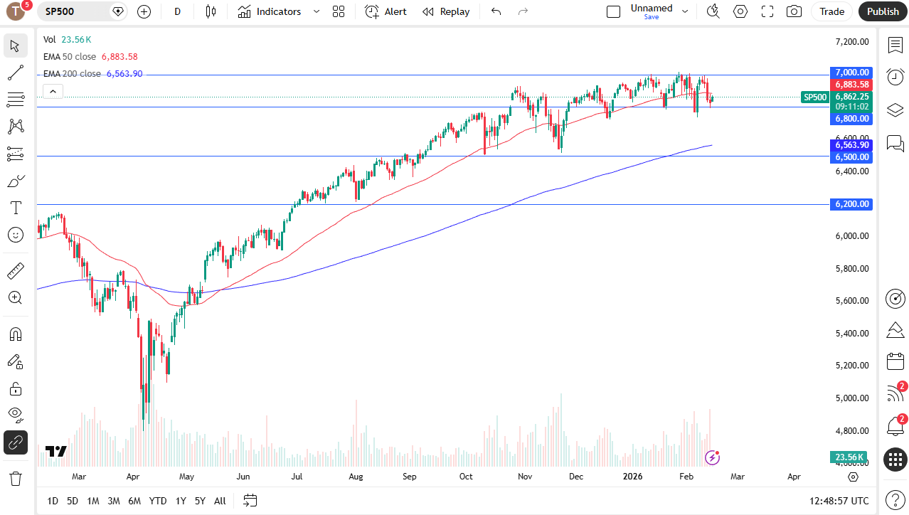 S&P 500 daily candlestick chart.