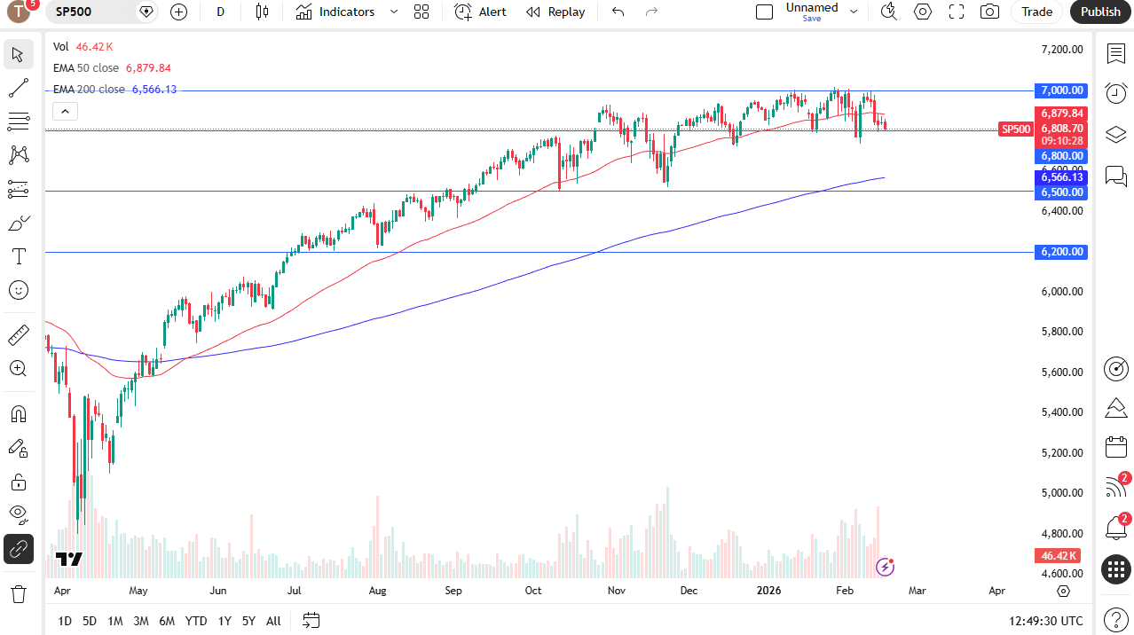 S&P 500 daily candlestick chart.
