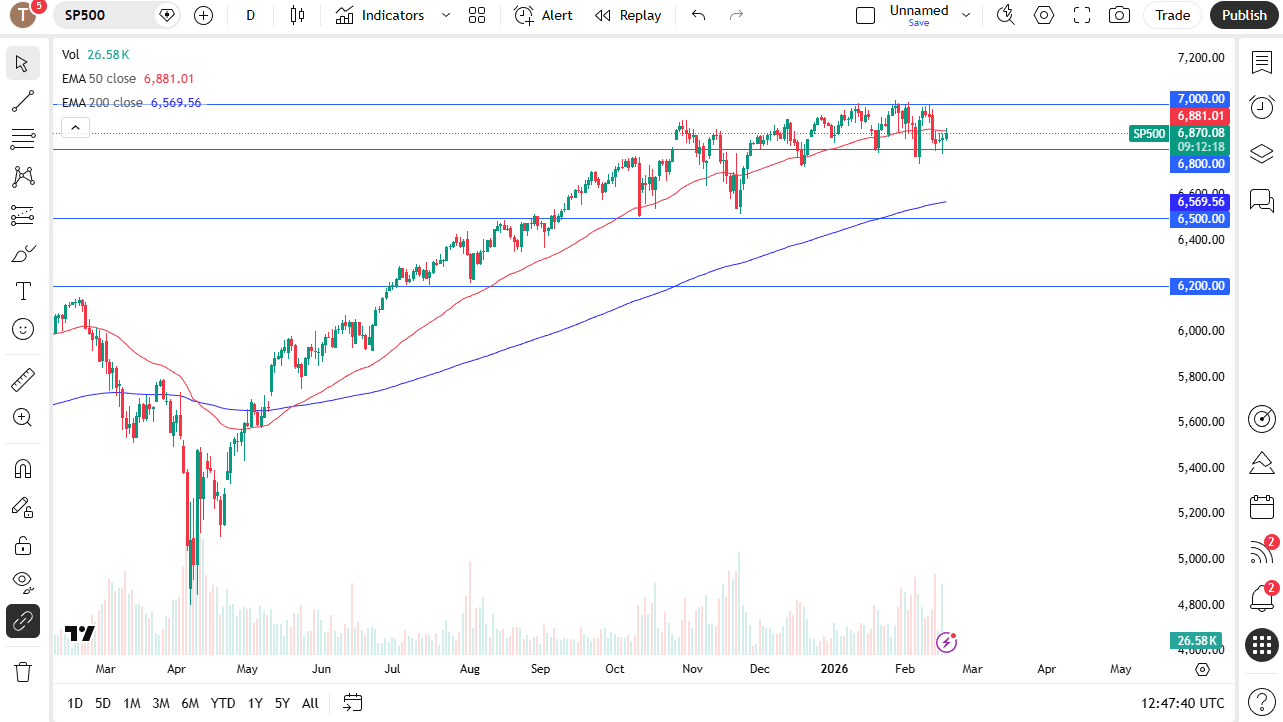 S&P 500 daily candlestick chart.
