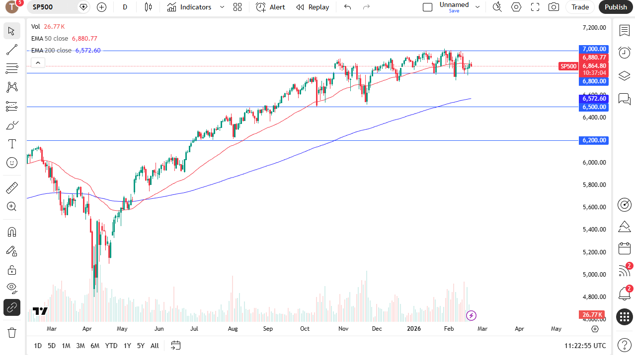 S&amp;P 500 daily candlestick chart. 