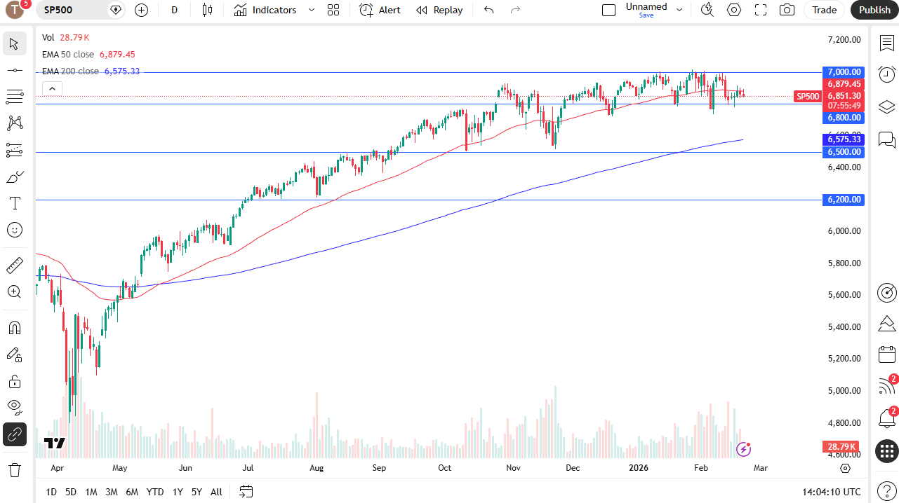 S&P 500 daily candlestick chart.
