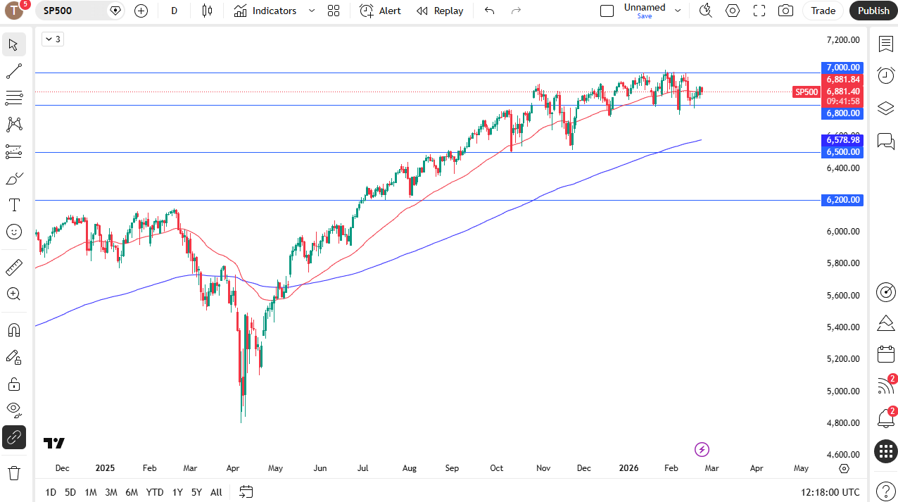 S&P 500 daily candlestick chart.