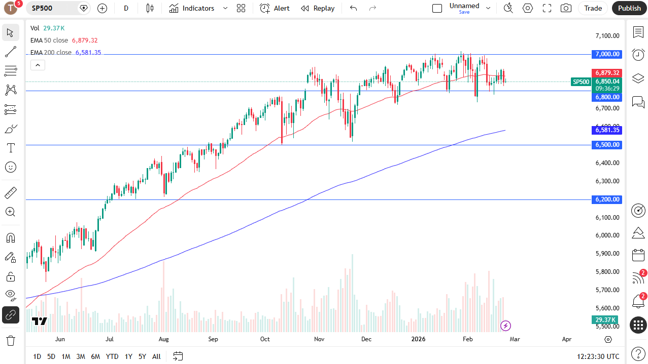 S&P 500 daily candlestick chart.