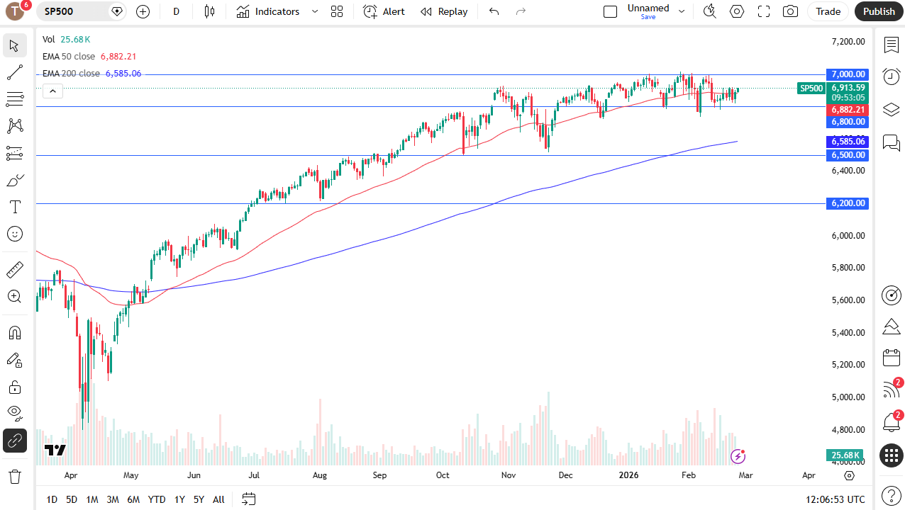 Dow Jones 30 daily candlestick chart.