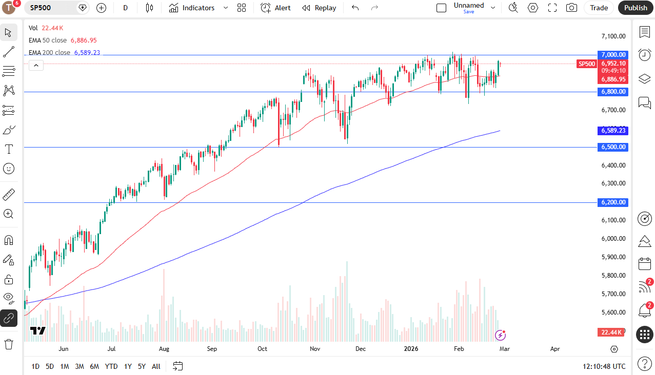 S&amp;P 500 daily candlestick chart. 