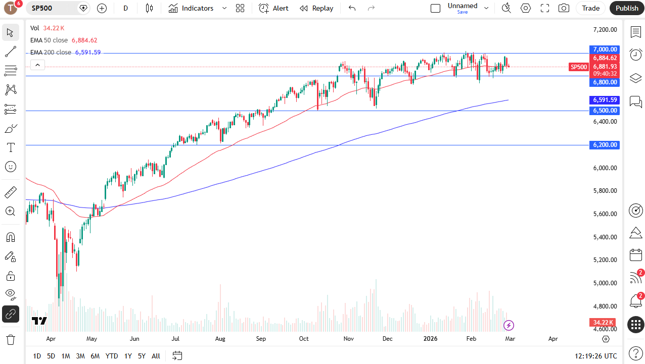 S&P 500 daily candlestick chart.