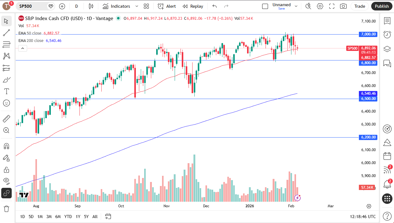 S&P 500 daily chart.