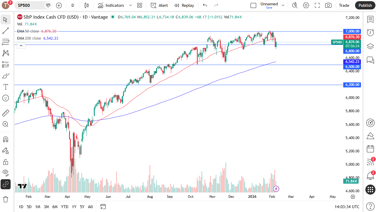 S&P 500 daily candlestick chart.