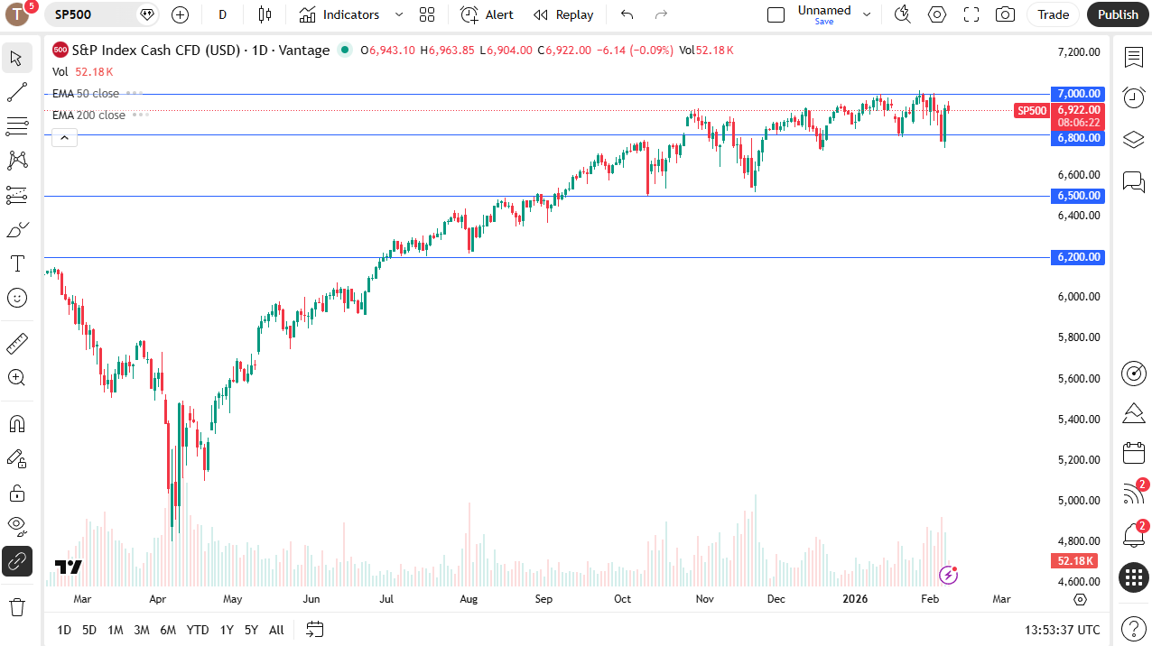 S&amp;P 500 daily candlestick chart. 