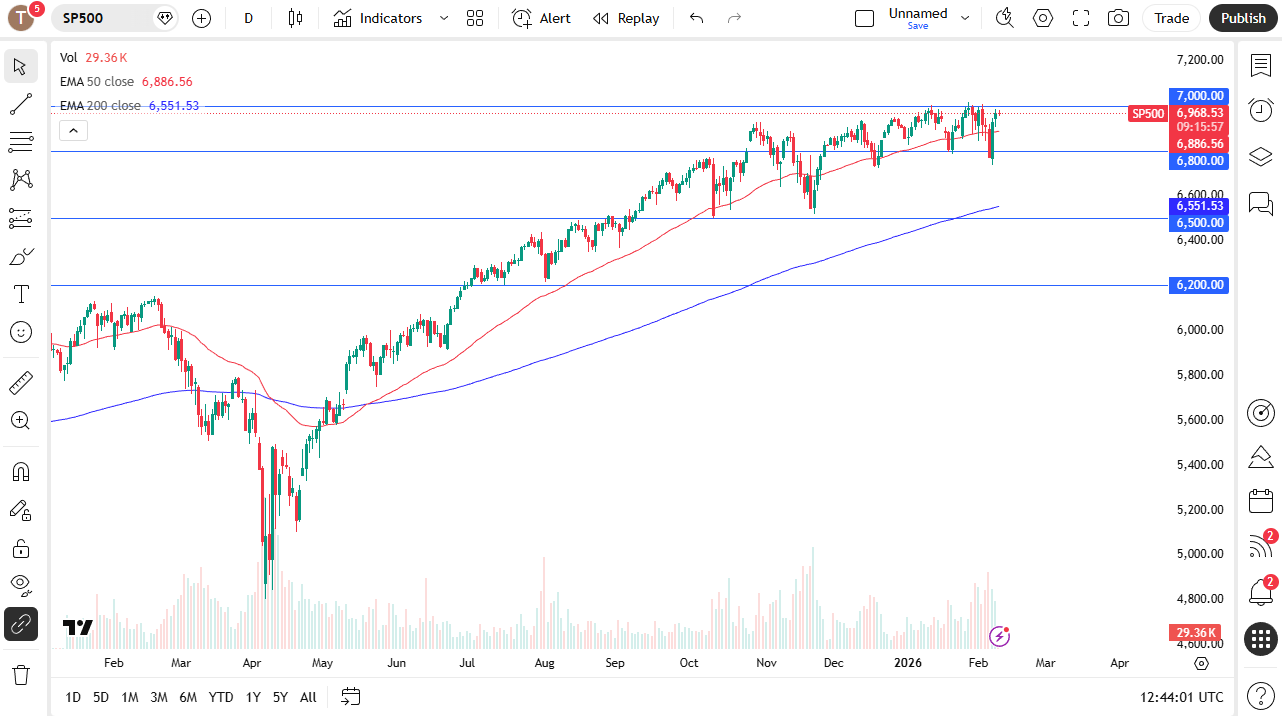 Dow Jones 30 daily candlestick chart.
