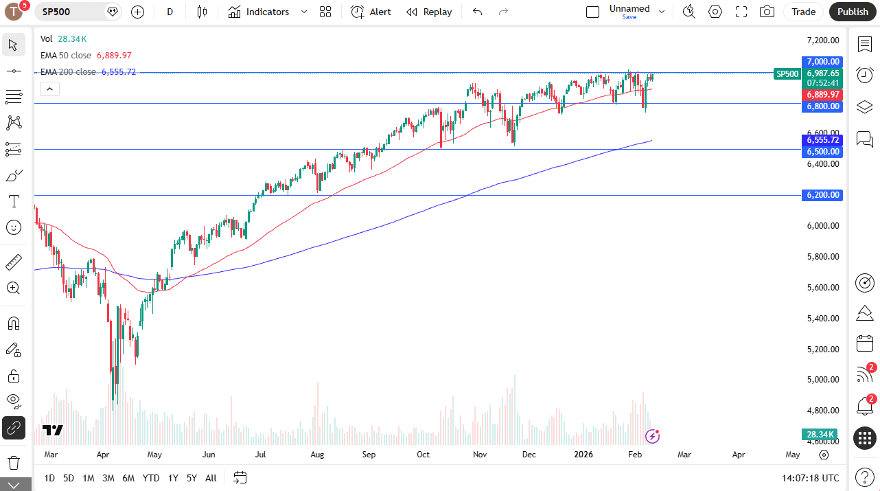 S&P 500 daily candlestick chart.