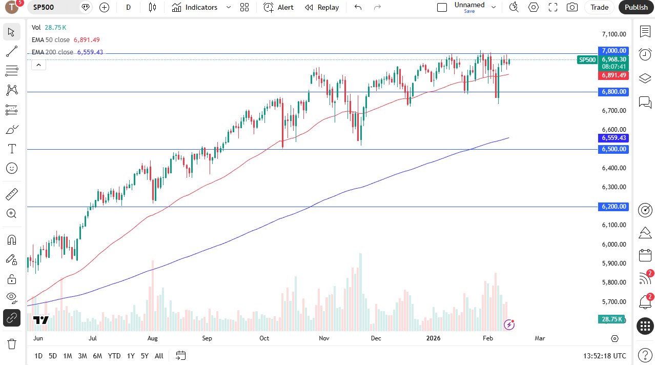 S&amp;P 500 daily candlestick chart.