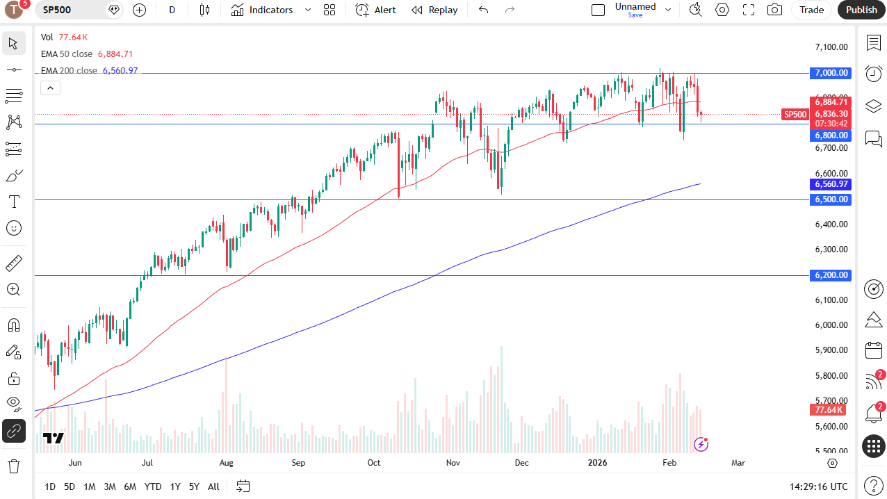 S&amp;P 500 daily candlestick chart. 