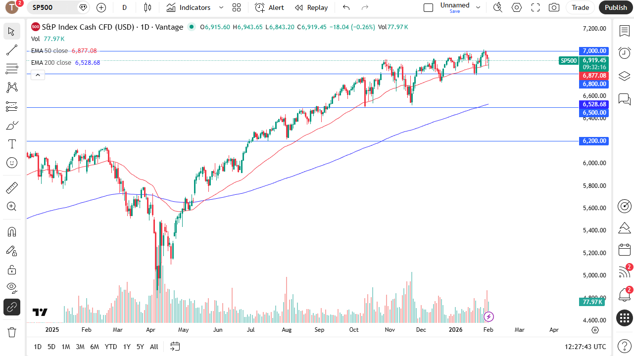 S&P 500 daily chart.