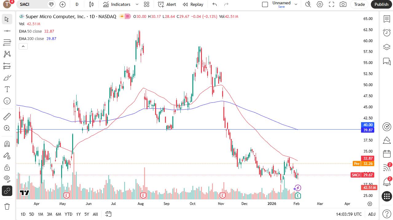 Super Micro Computer daily candlestick chart. Source: TradingView.