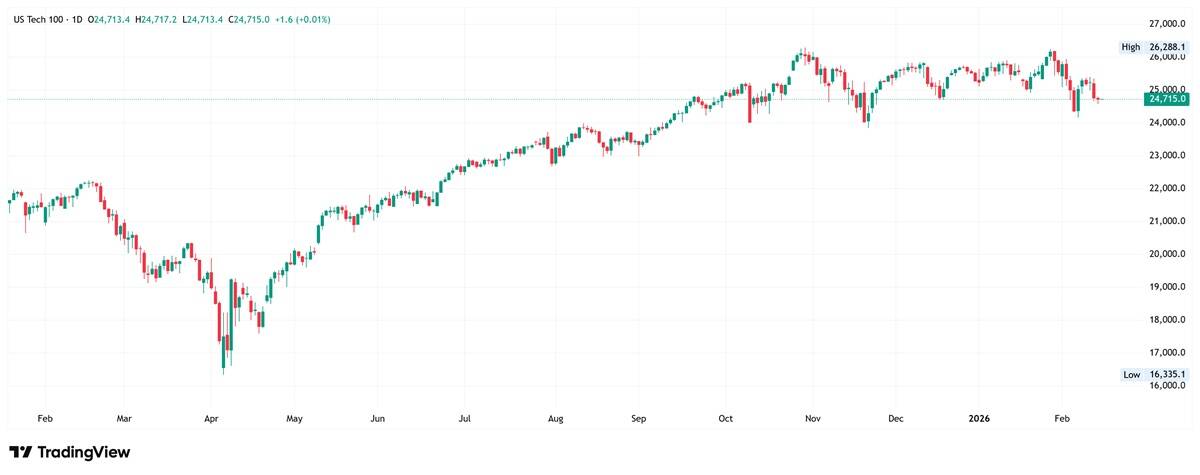 Nasdaq 100 daily candlestick chart.