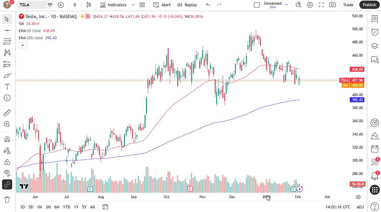 Tesla daily candlestick chart. Source: TradingView.