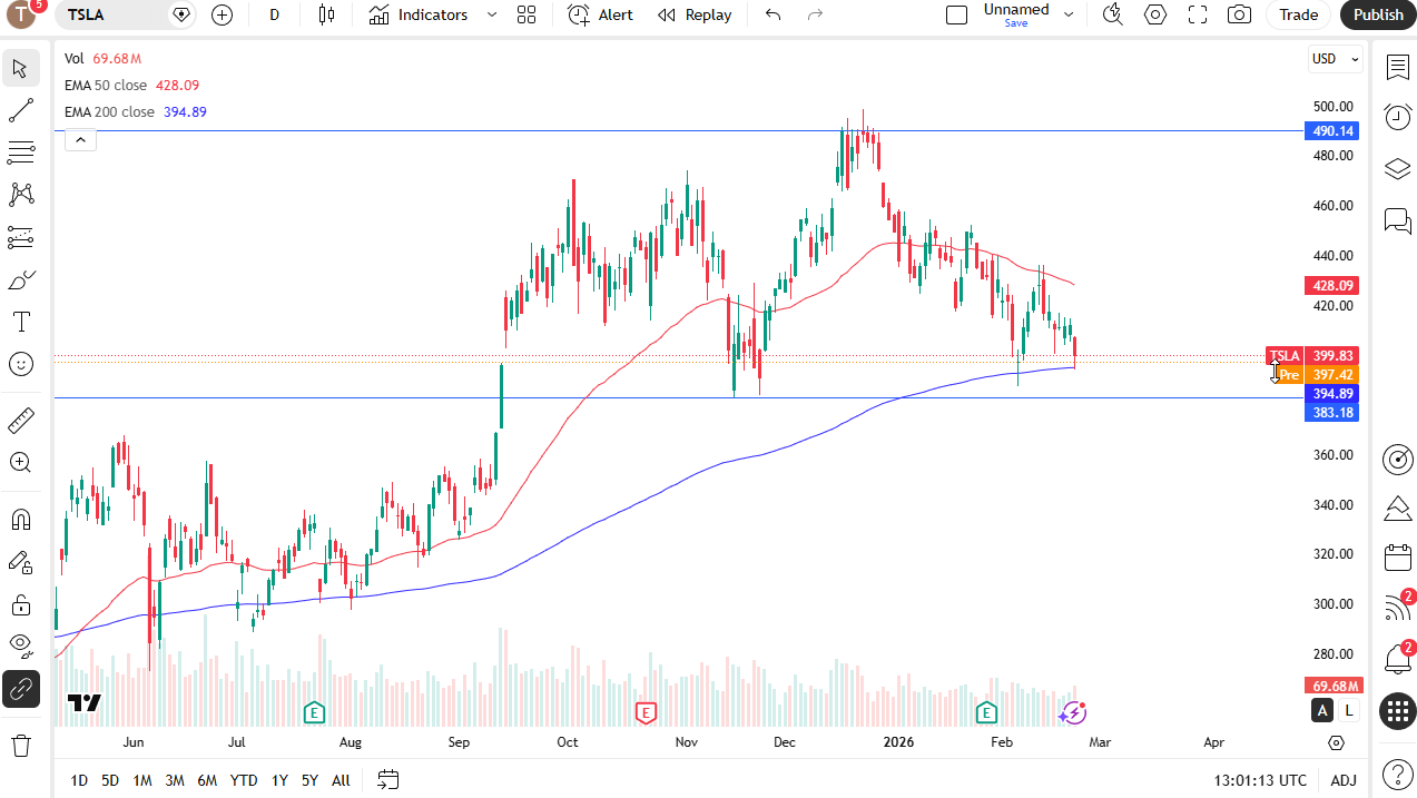 Tesla daily candlestick chart. 