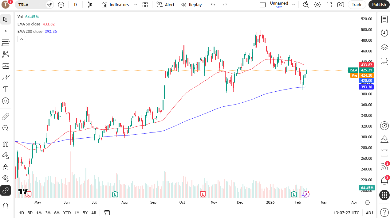 Tesla daily candlestick chart.