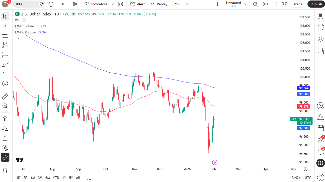 US Dollar Index chart