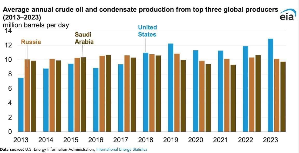 US Oil Production to Peak in 2027, Natural Gas by 2032: EIA - GAPP