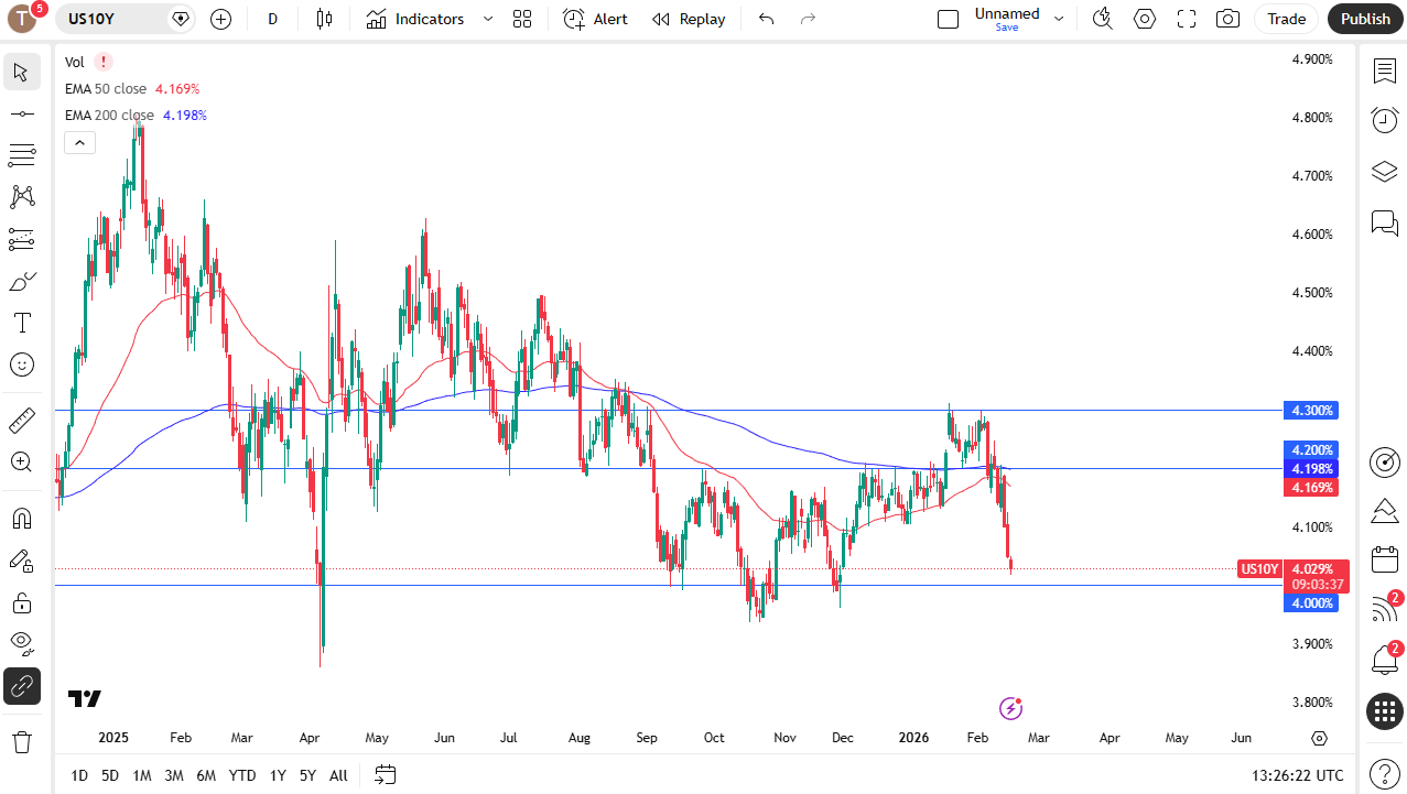 US 10YR daily candlestick chart.