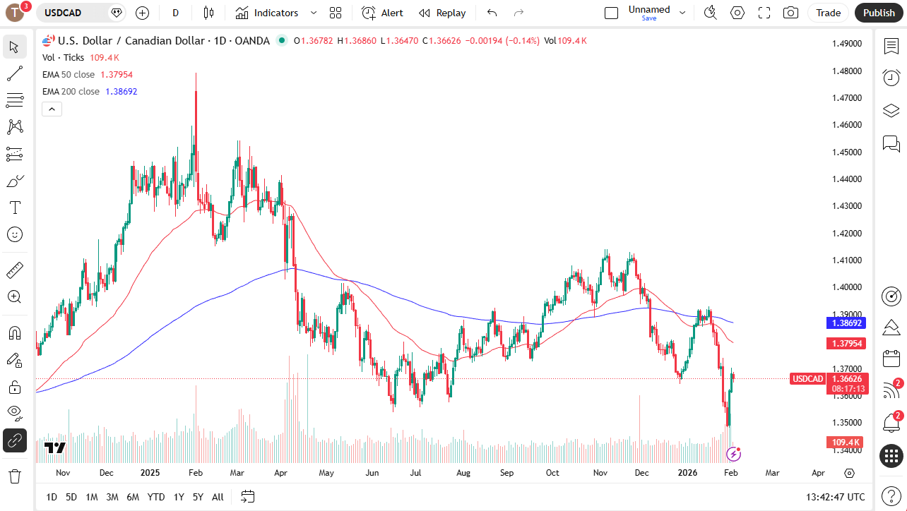 USD/CAD chart