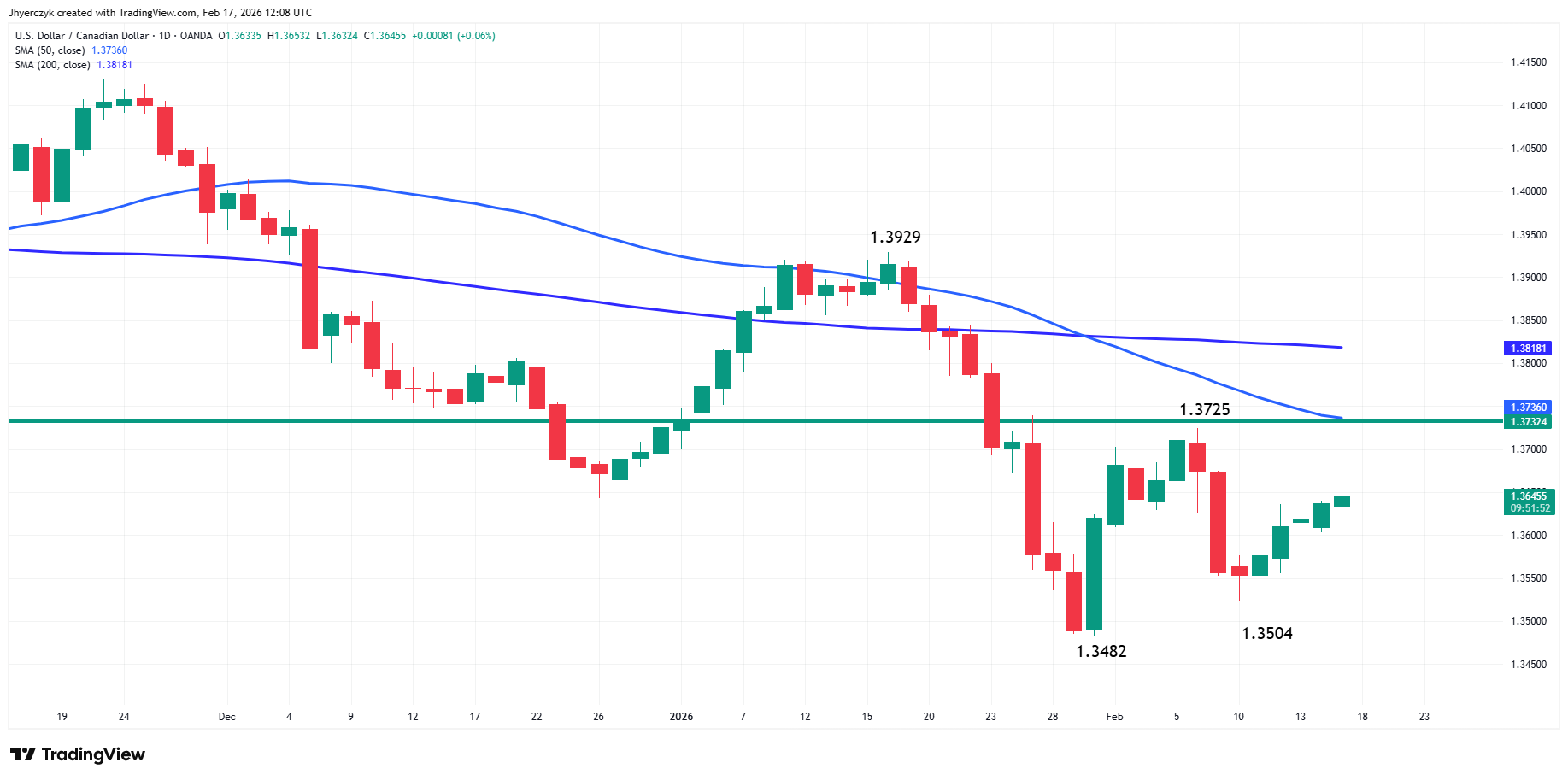 USD/CAD daily candlestick chart. Source: TradingView.