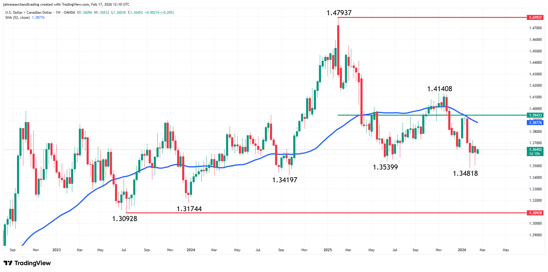 USD/CAD weekly candlestick chart. Source: TradingView.