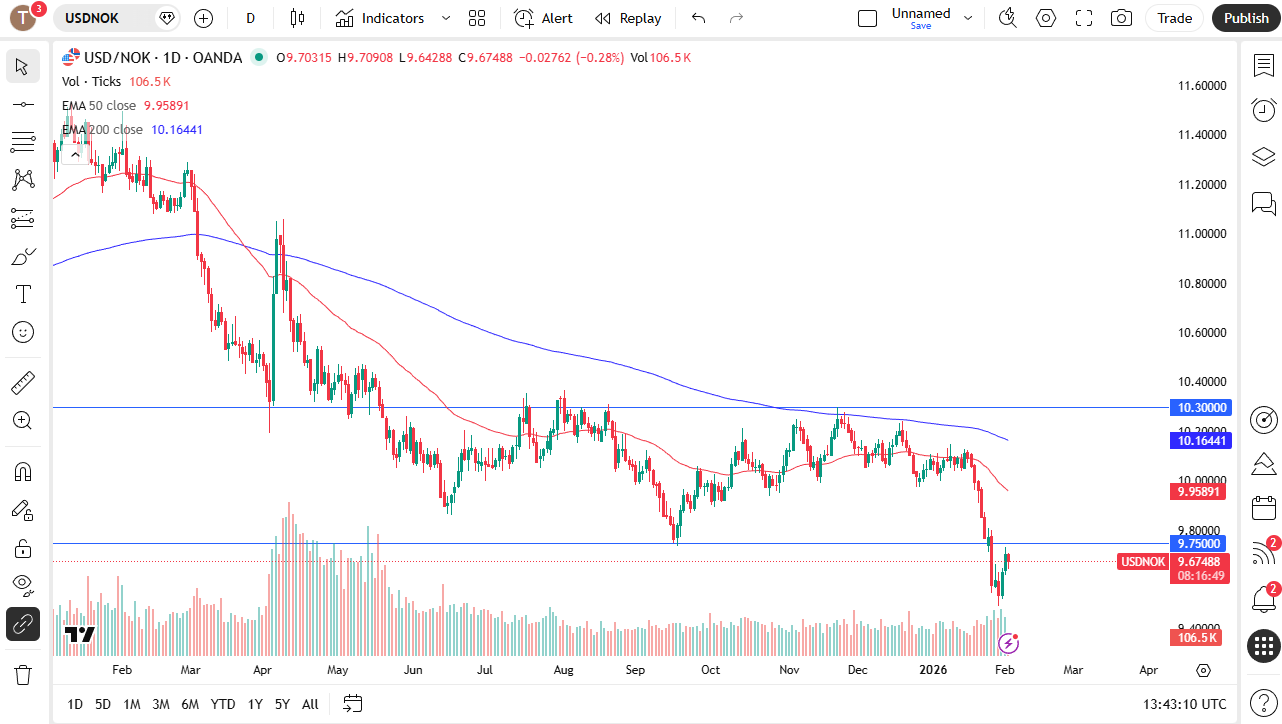 USD/NOK chart
