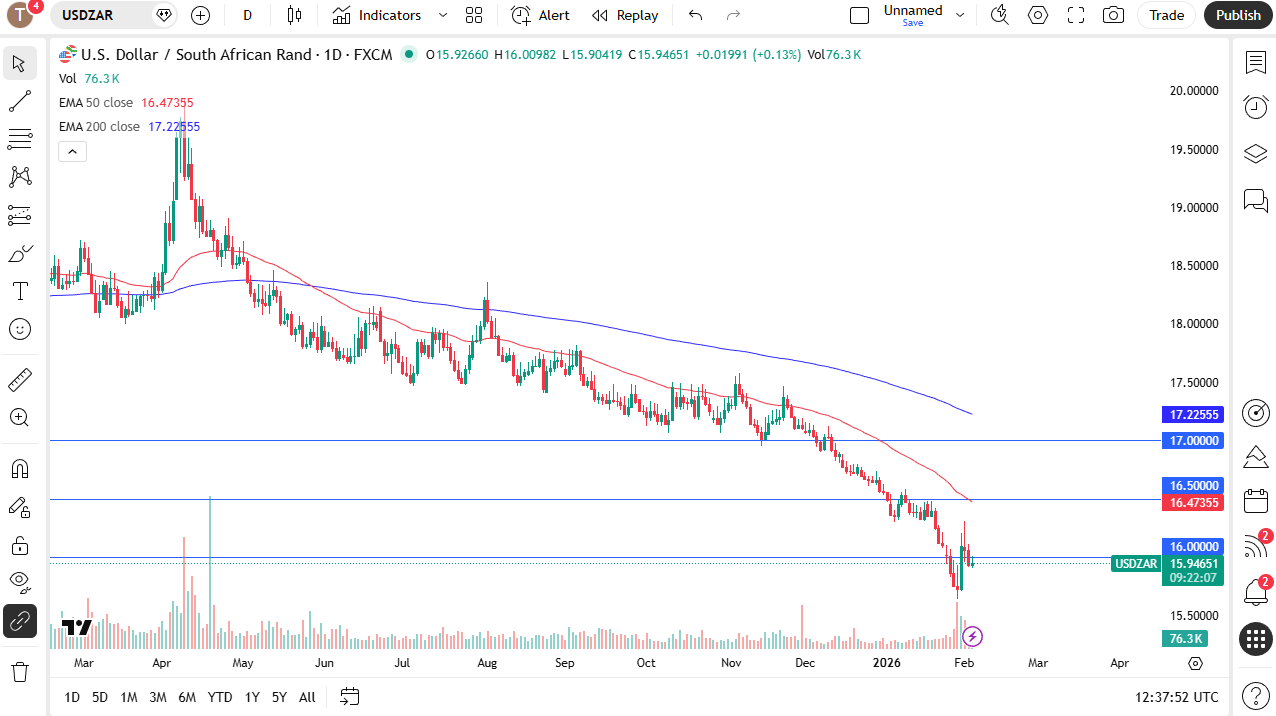 USD/ZAR daily candlestick chart