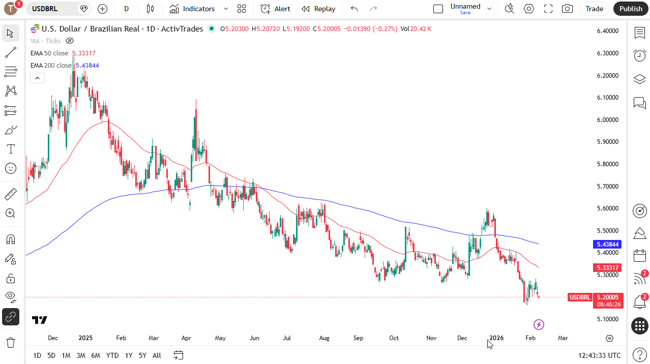 USD/BRL daily candlestick chart.
