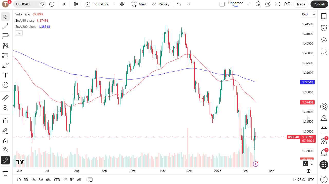 USD/CAD daily candlestick chart.