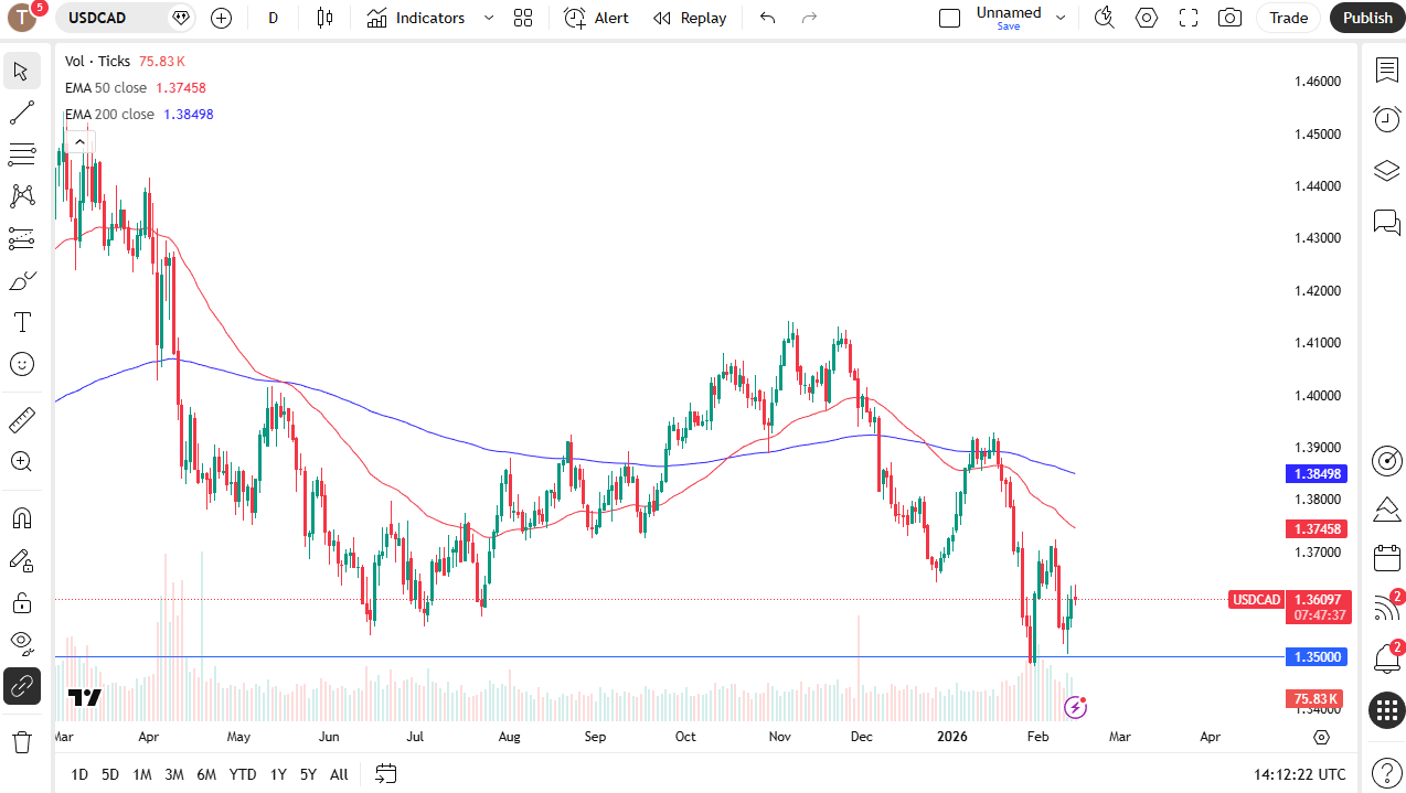 USD/CAD daily candlestick chart.