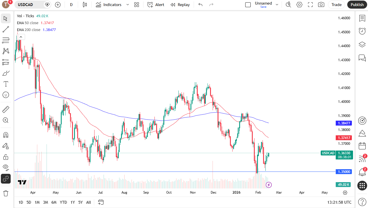 USD/CAD daily candlestick chart.